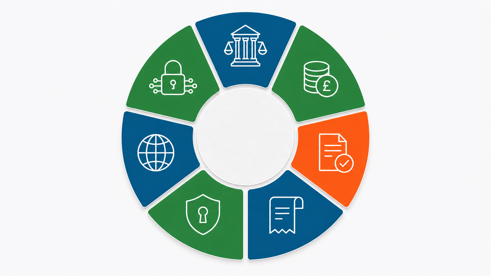 CC8 wheel showing the seven core areas of internal financial controls for UK charities: governance, banking, expenditure, staff expenses, fraud prevention, overseas operations, and cyber security.